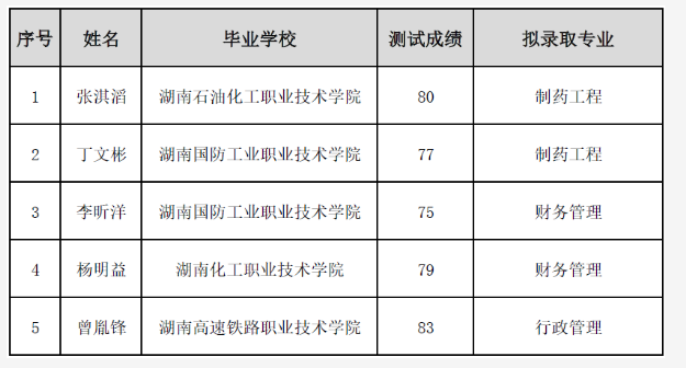 　湘潭大学兴湘学院2023年专升本免试生第一次征集志愿拟录名单公示