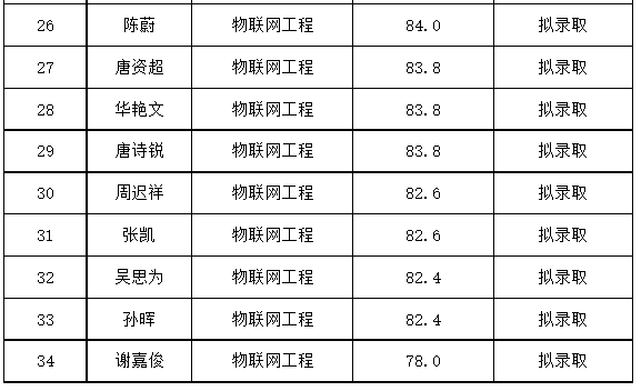 附件2：南华大学2023年专升本“湖湘工匠燎原计划”面试结果