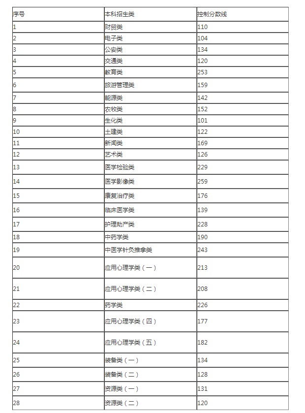 2022年甘肃政法大学专升本分数线