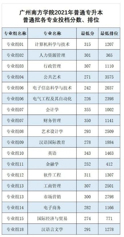 广州南方学院2021年普通专升本招生录取分数线