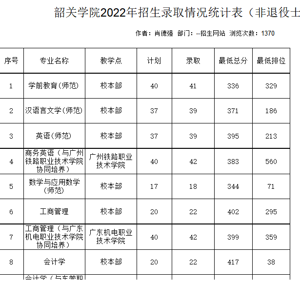 韶关学院2022年专插本录取分数线