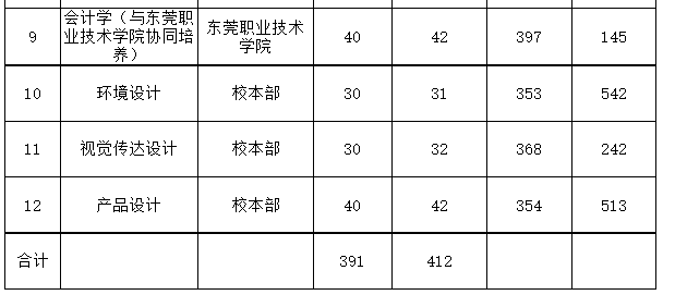 韶关学院2022年专插本录取分数线