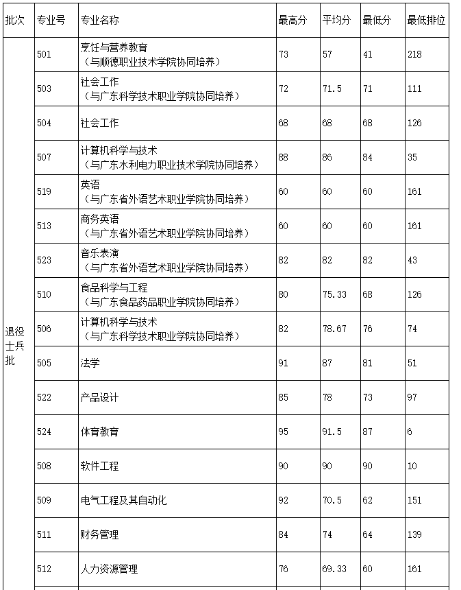 韩山师范学院2022年专插本录取分数线