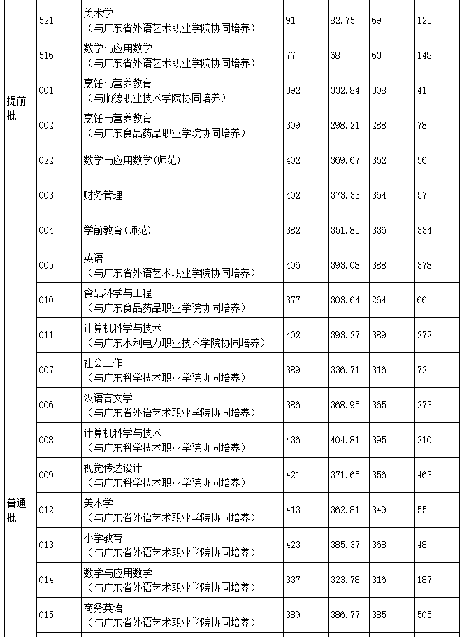 韩山师范学院2022年专插本录取分数线