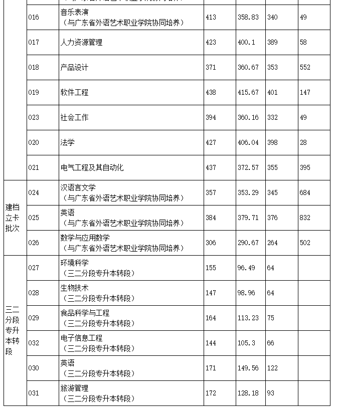 韩山师范学院2022年专插本录取分数线