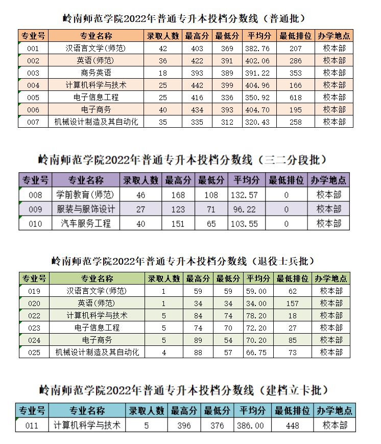 岭南师范学院2022年专插本录取分数线