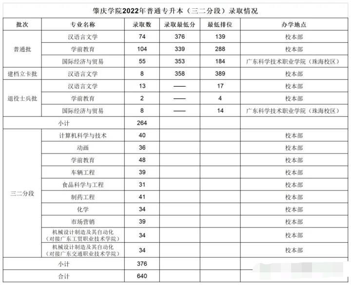 肇庆学院2022年专插本录取分数线