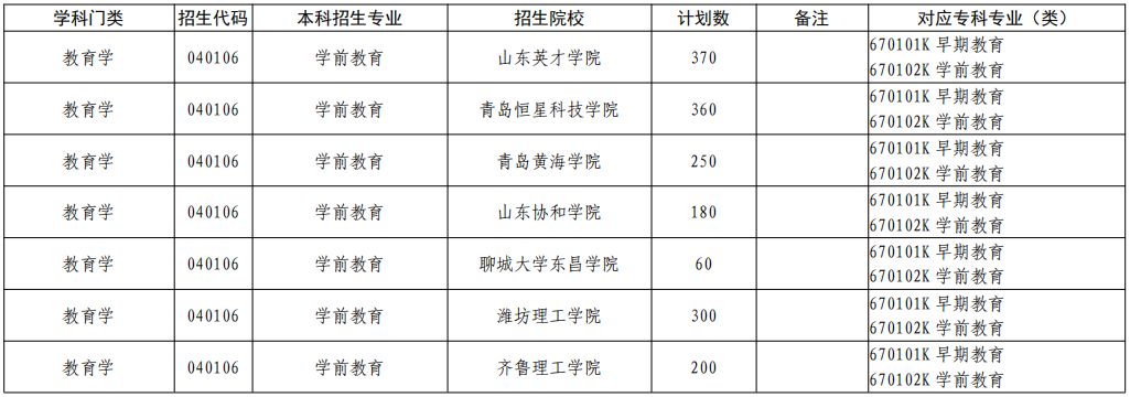 山东专升本招学前教育的学校