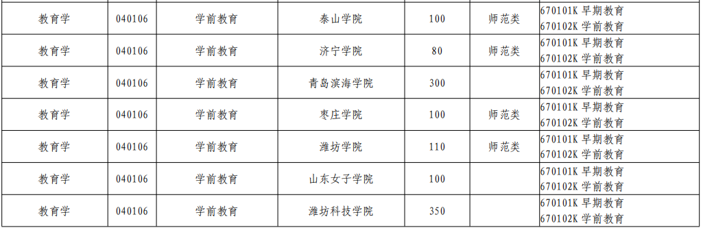 山东专升本招学前教育的学校