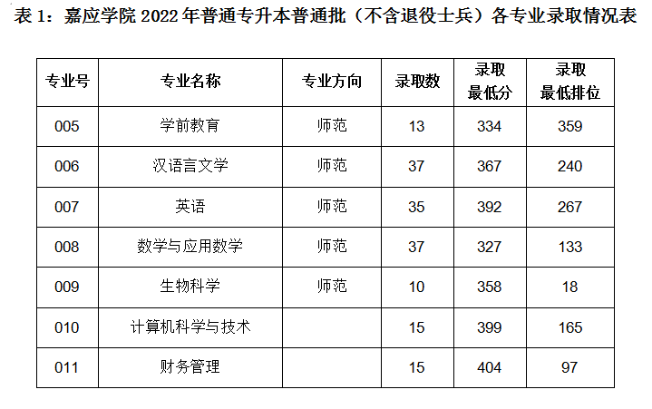 嘉应学院2022年专插本录取分数线