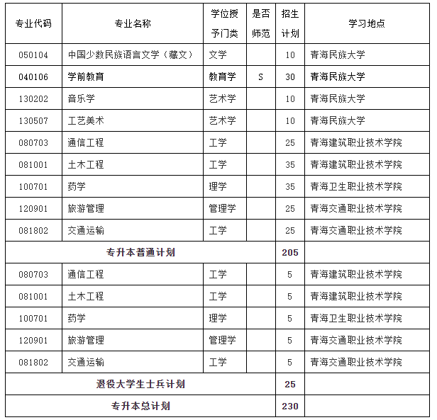 青海民族大学2023年专升本招生专业及计划