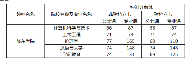 陇东学院专升本历年分数线汇总：2023年分数线或降低