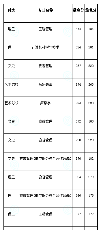 2020年贵州民族大学专升本专业考试合格分数线