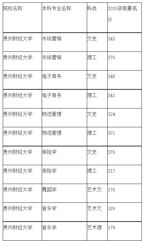 2020年贵州财经大学专升本录取分数线