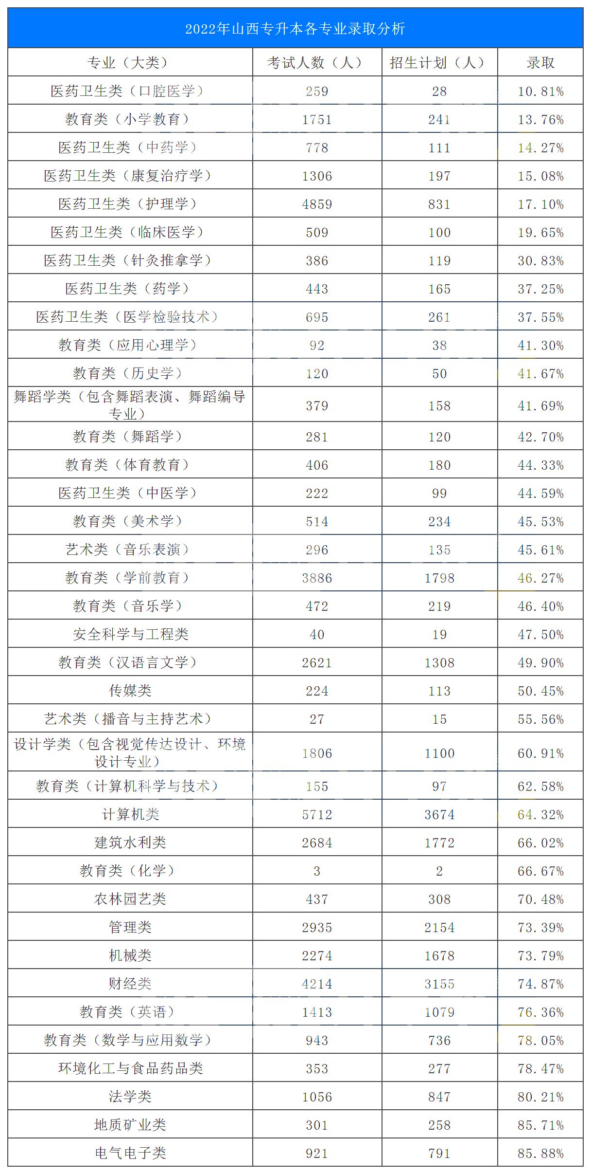 2022年山西专升本各专业录取率