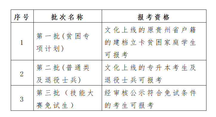 贵州省2023年普通高等学校专升本考试志愿填报说明