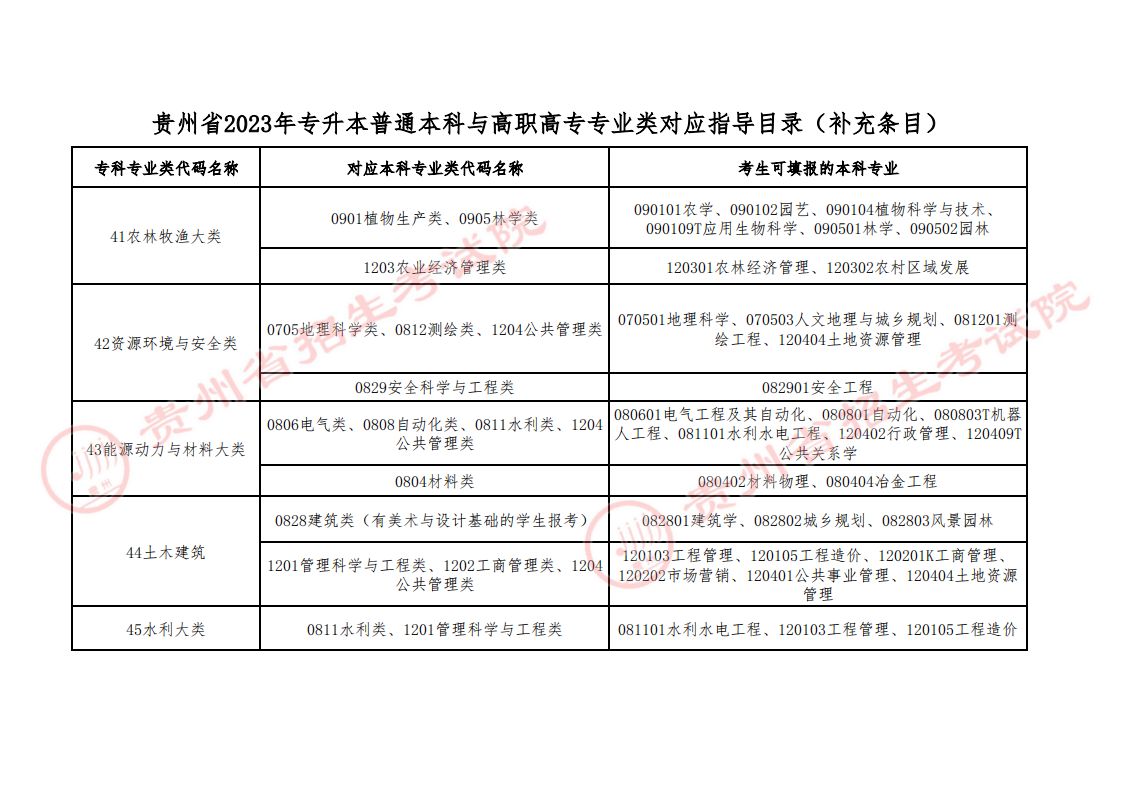 2023年贵州省专升本专业类对应指导目录补充：新增以下高职（专科）专业类和对应本科专业类