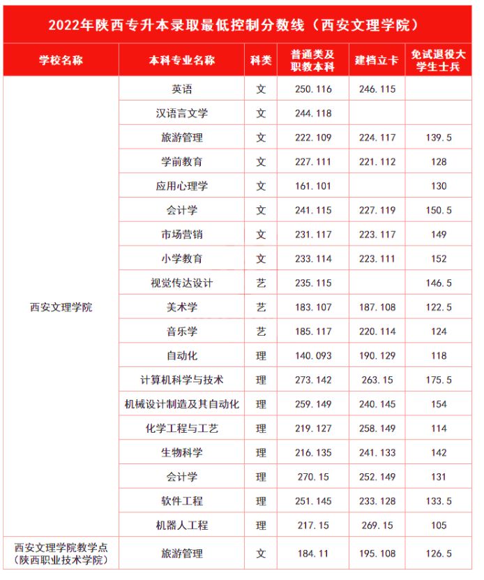 2022年西安文理学院专升本录取分数线