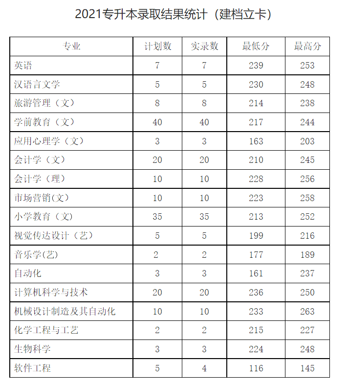 2021年西安文理学院专升本录取分数线