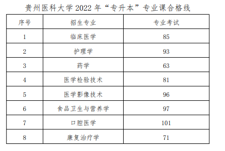 贵州医科大学2022年专业合格分数线