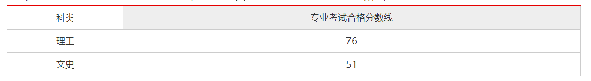 遵义医科大学医学与科技学院2022年专升本专业合格分数线