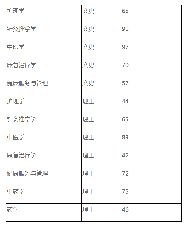 贵州中医药大学2022年专升本专业合格分数线