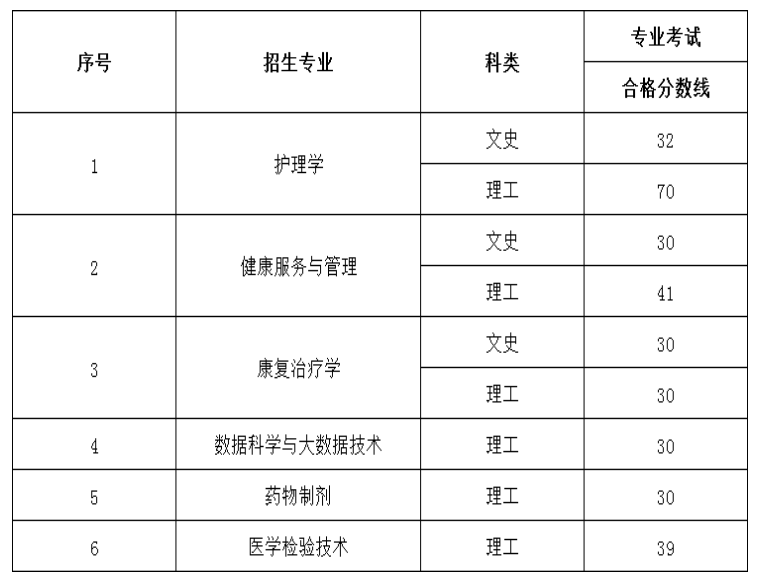 贵州中医药大学时珍学院2022年专升本专业合格分数线