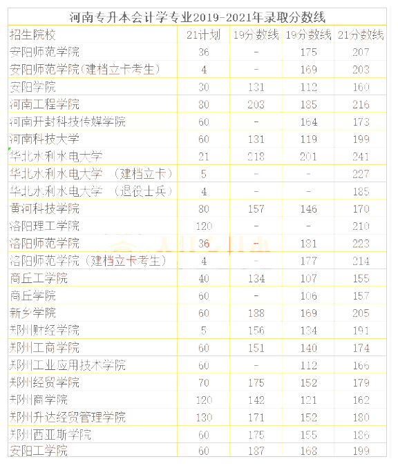 河南专升本会计学历年分数线