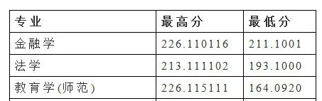 安阳师范学院2022年专升本分数线