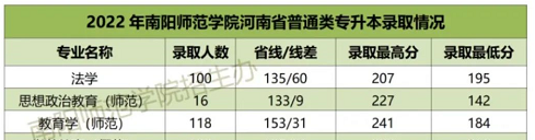 南阳师范学院2022年专升本教育学分数线