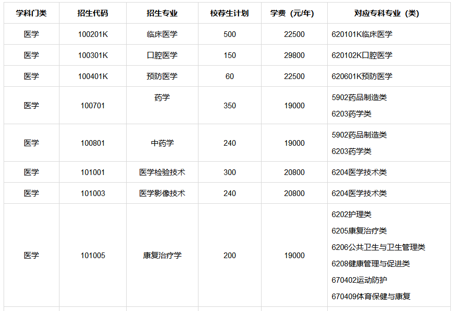 齐鲁医药学院2023年专升本各专业学费