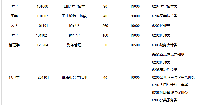 齐鲁医药学院2023年专升本各专业学费