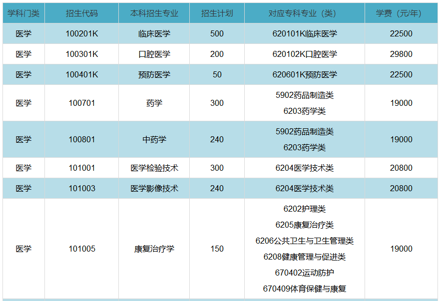 齐鲁医药学院2022年专升本各专业学费：