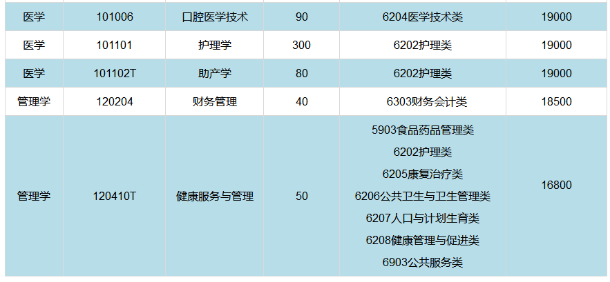 齐鲁医药学院2022年专升本各专业学费