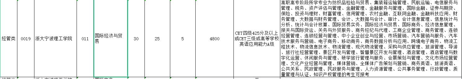 浙江专升本国际经济与贸易专业招生院校