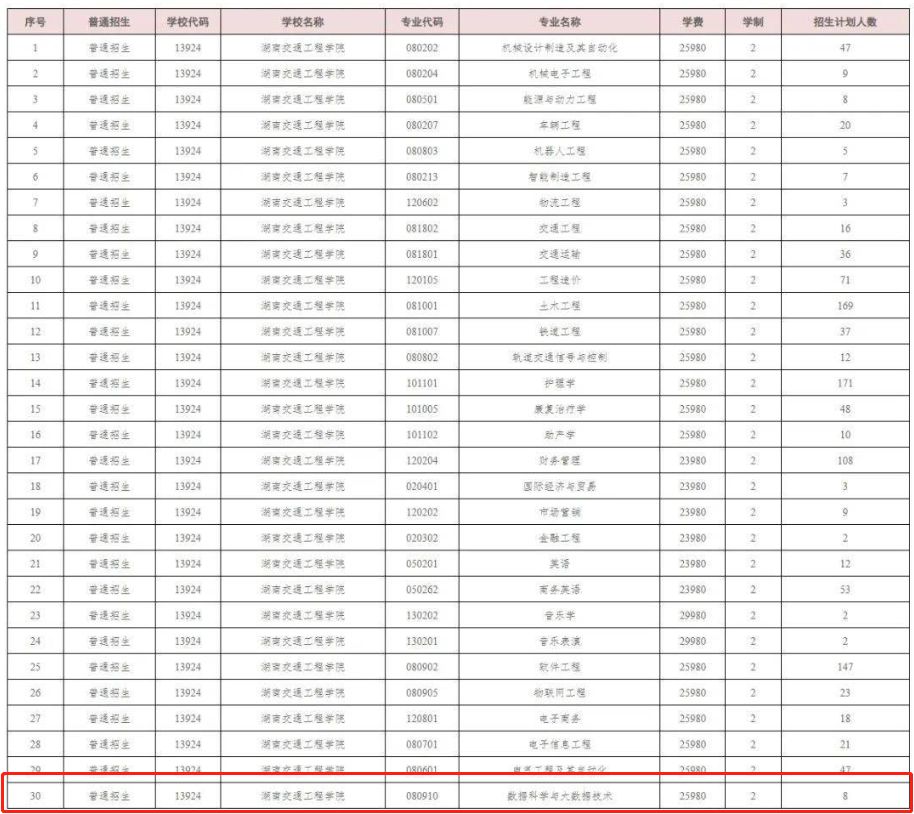 2023年湖南交通工程学院专升本科学与大数据技术专业招生人数