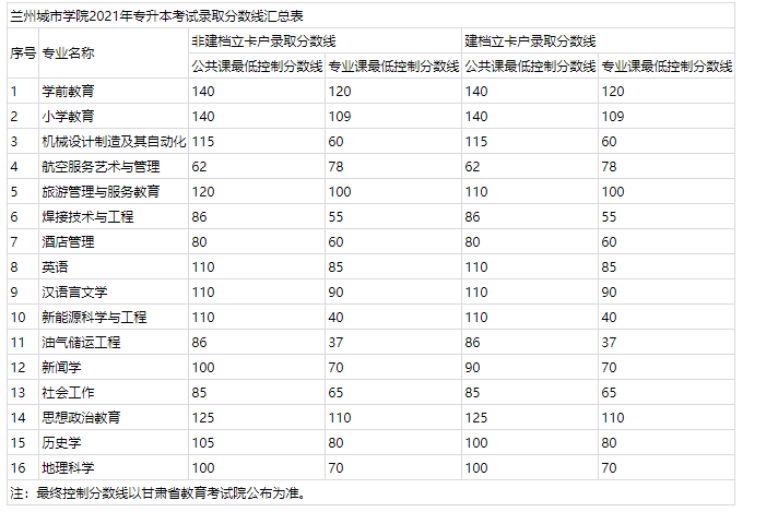 兰州城市学院专升本历年分数线汇总：2023年分数线或上升