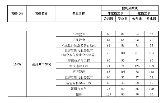 兰州城市学院专升本历年分数线汇总：2023年分数线或上升