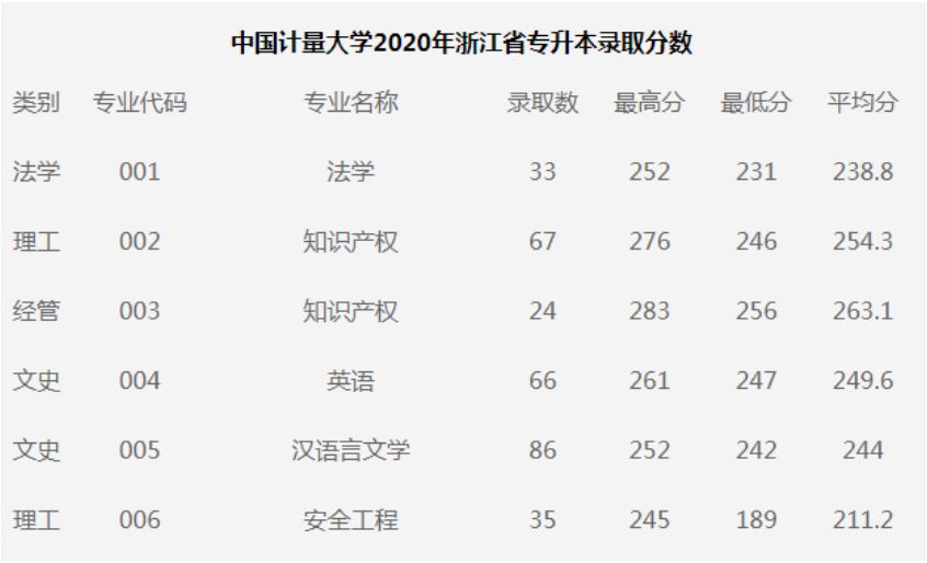 2020年中国计量大学专升本录取分数线
