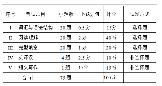 2023年四川专升本统考英语考试题型