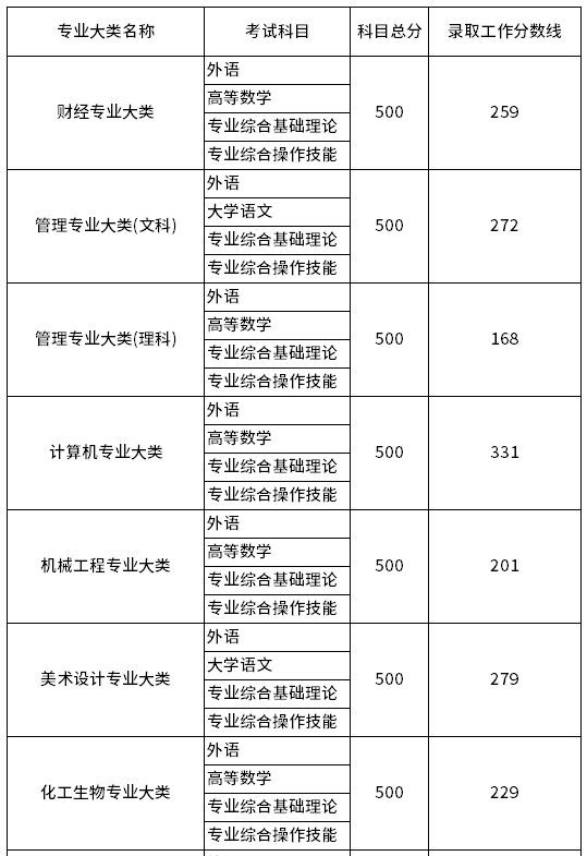 2022年江苏专转本省控录取分数线