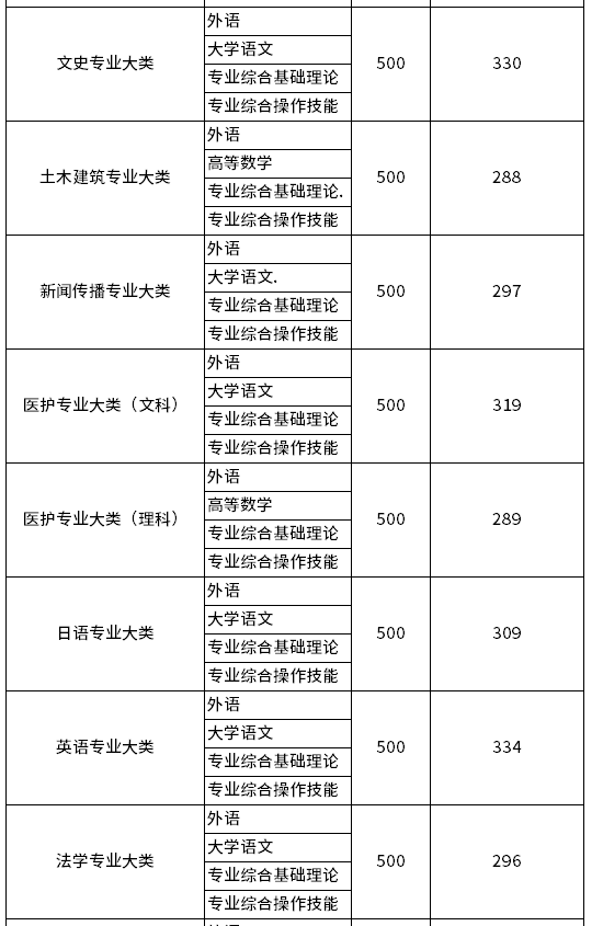 2022年江苏专转本省控录取分数线