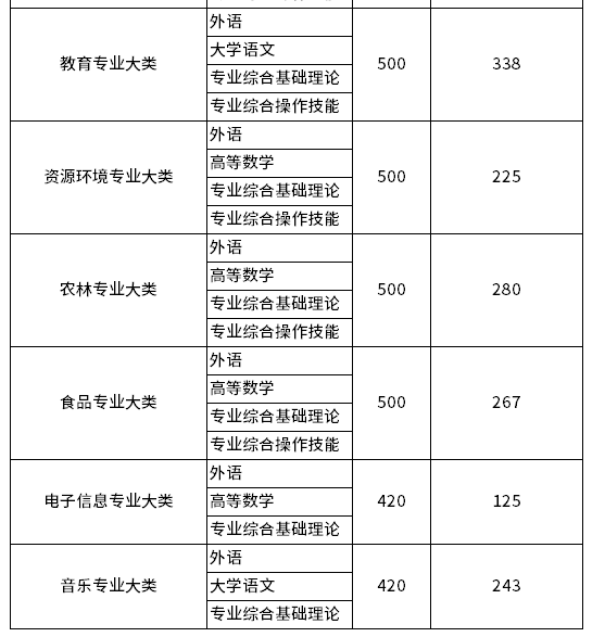 2022年江苏专转本省控录取分数线