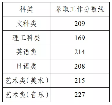 2021年江苏专转本省控录取分数线