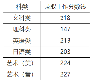 2020年江苏专转本省控录取分数线