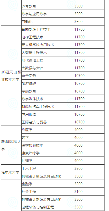 新疆专升本学费参考