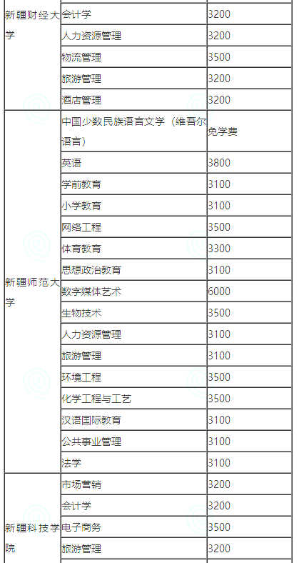 新疆专升本学费参考