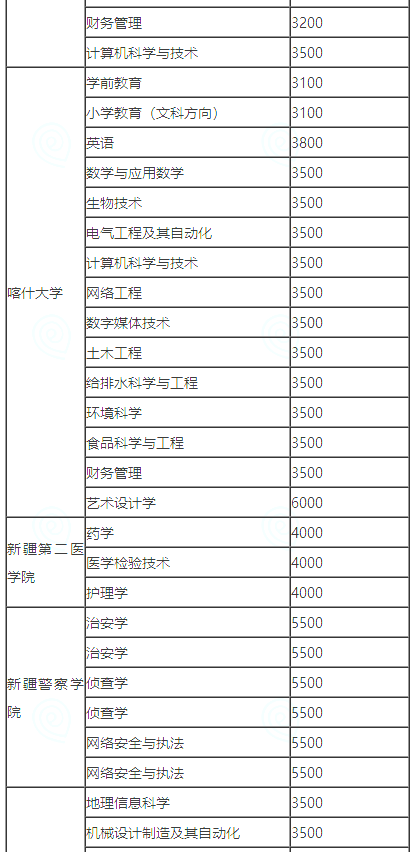 新疆专升本学费参考