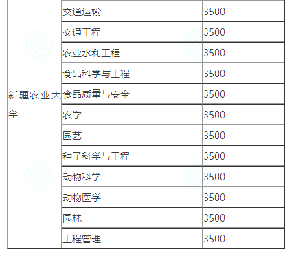 新疆专升本学费参考