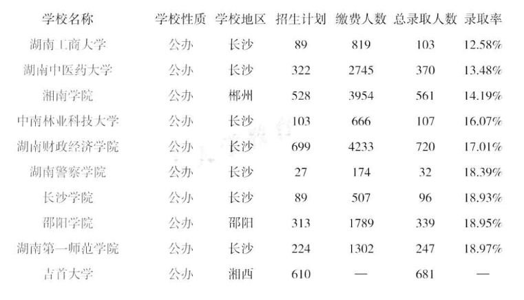 2022年湖南专升本院校录取率排行